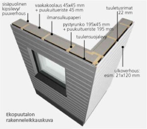 ekopuutalon rakenneleikkauskuva